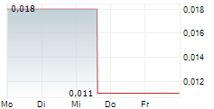 CHINA OIL AND GAS GROUP LTD 5-Tage-Chart