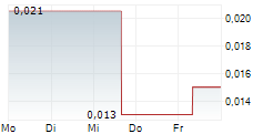 CHINA OIL AND GAS GROUP LTD 5-Tage-Chart