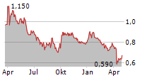 CHINA OILFIELD SERVICES LTD Chart 1 Jahr