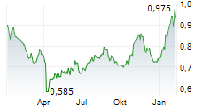 CHINA OILFIELD SERVICES LTD Chart 1 Jahr