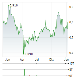 CHINA OILFIELD SERVICES Aktie Chart 1 Jahr