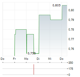 CHINA OILFIELD SERVICES Aktie 5-Tage-Chart