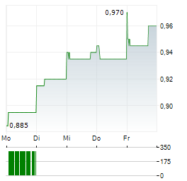 CHINA OILFIELD SERVICES Aktie 5-Tage-Chart