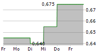 CHINA OILFIELD SERVICES LTD 5-Tage-Chart