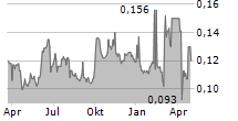 CHINA ORIENTAL GROUP CO LTD Chart 1 Jahr