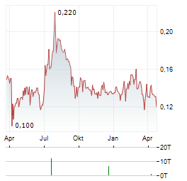 CHINA ORIENTAL GROUP CO LTD Jahres Chart