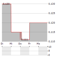 CHINA ORIENTAL Aktie 5-Tage-Chart