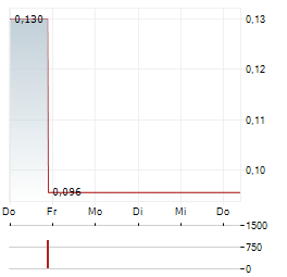 CHINA ORIENTAL Aktie 5-Tage-Chart
