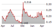 CHINA OVERSEAS GRAND OCEANS GROUP LTD Chart 1 Jahr