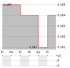 CHINA OVERSEAS GRAND OCEANS Aktie 5-Tage-Chart