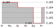 CHINA OVERSEAS GRAND OCEANS GROUP LTD 5-Tage-Chart