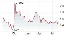 CHINA OVERSEAS LAND & INVESTMENT LTD Chart 1 Jahr