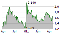 CHINA OVERSEAS LAND & INVESTMENT LTD Chart 1 Jahr