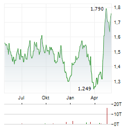 CHINA OVERSEAS LAND & INVESTMENT Aktie Chart 1 Jahr