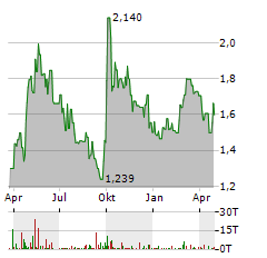 CHINA OVERSEAS LAND & INVESTMENT Aktie Chart 1 Jahr