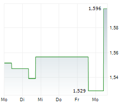 CHINA OVERSEAS LAND & INVESTMENT LTD Chart 1 Jahr