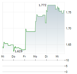 CHINA OVERSEAS LAND & INVESTMENT Aktie 5-Tage-Chart