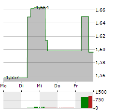 CHINA OVERSEAS LAND & INVESTMENT Aktie 5-Tage-Chart