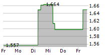 CHINA OVERSEAS LAND & INVESTMENT LTD 5-Tage-Chart