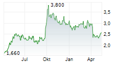 CHINA PACIFIC INSURANCE GROUP CO LTD Chart 1 Jahr