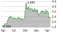 CHINA PACIFIC INSURANCE GROUP CO LTD Chart 1 Jahr