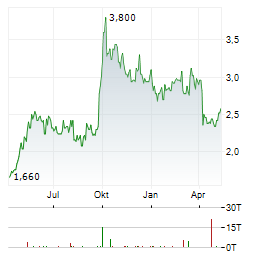 CHINA PACIFIC INSURANCE Aktie Chart 1 Jahr