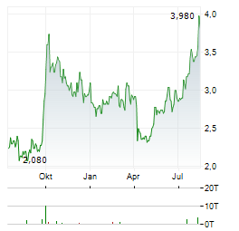 CHINA PACIFIC INSURANCE Aktie Chart 1 Jahr