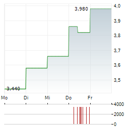 CHINA PACIFIC INSURANCE Aktie 5-Tage-Chart