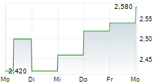 CHINA PACIFIC INSURANCE GROUP CO LTD 5-Tage-Chart