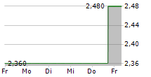 CHINA PACIFIC INSURANCE GROUP CO LTD 5-Tage-Chart