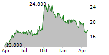 CHINA PACIFIC INSURANCE GROUP CO LTD GDR Chart 1 Jahr