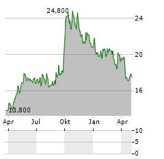 CHINA PACIFIC INSURANCE GROUP CO LTD GDR Aktie Chart 1 Jahr