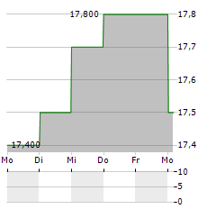 CHINA PACIFIC INSURANCE GROUP CO LTD GDR Aktie 5-Tage-Chart