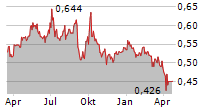 CHINA PETROLEUM & CHEMICAL CORPORATION Chart 1 Jahr