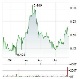 SINOPEC Aktie Chart 1 Jahr