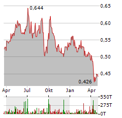 SINOPEC Aktie Chart 1 Jahr