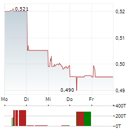 SINOPEC Aktie 5-Tage-Chart