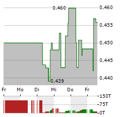 SINOPEC Aktie 5-Tage-Chart