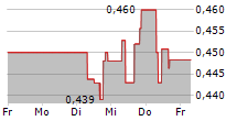 CHINA PETROLEUM & CHEMICAL CORPORATION 5-Tage-Chart