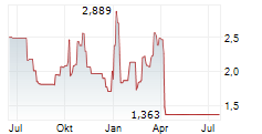 CHINA PHARMA HOLDINGS INC Chart 1 Jahr