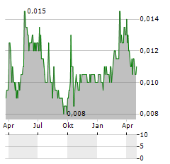 CHINA PIPE GROUP Aktie Chart 1 Jahr