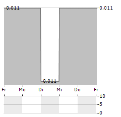 CHINA PIPE GROUP Aktie 5-Tage-Chart