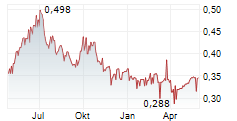 CHINA POWER INTERNATIONAL DEVELOPMENT LTD Chart 1 Jahr