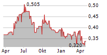 CHINA POWER INTERNATIONAL DEVELOPMENT LTD Chart 1 Jahr