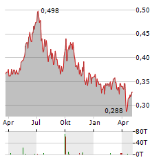 CHINA POWER INTERNATIONAL DEVELOPMENT Aktie Chart 1 Jahr