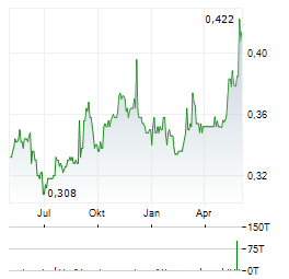 CHINA POWER INTERNATIONAL DEVELOPMENT Aktie Chart 1 Jahr