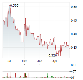 CHINA POWER INTERNATIONAL DEVELOPMENT Aktie Chart 1 Jahr