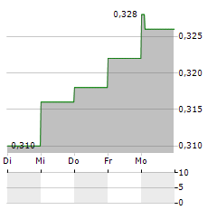 CHINA POWER INTERNATIONAL DEVELOPMENT Aktie 5-Tage-Chart