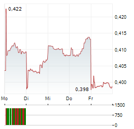 CHINA POWER INTERNATIONAL DEVELOPMENT Aktie 5-Tage-Chart