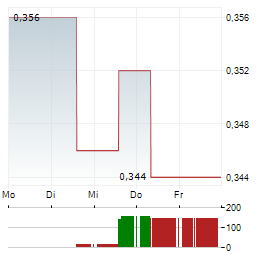 CHINA POWER INTERNATIONAL DEVELOPMENT Aktie 5-Tage-Chart